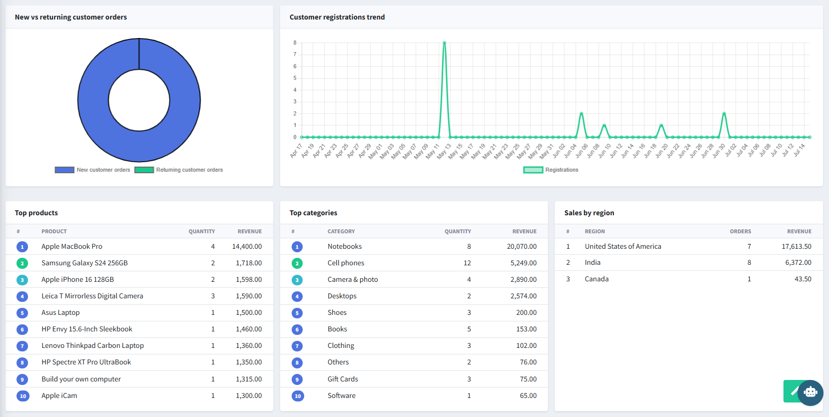 Customer trends, top products, top categories, sales by region