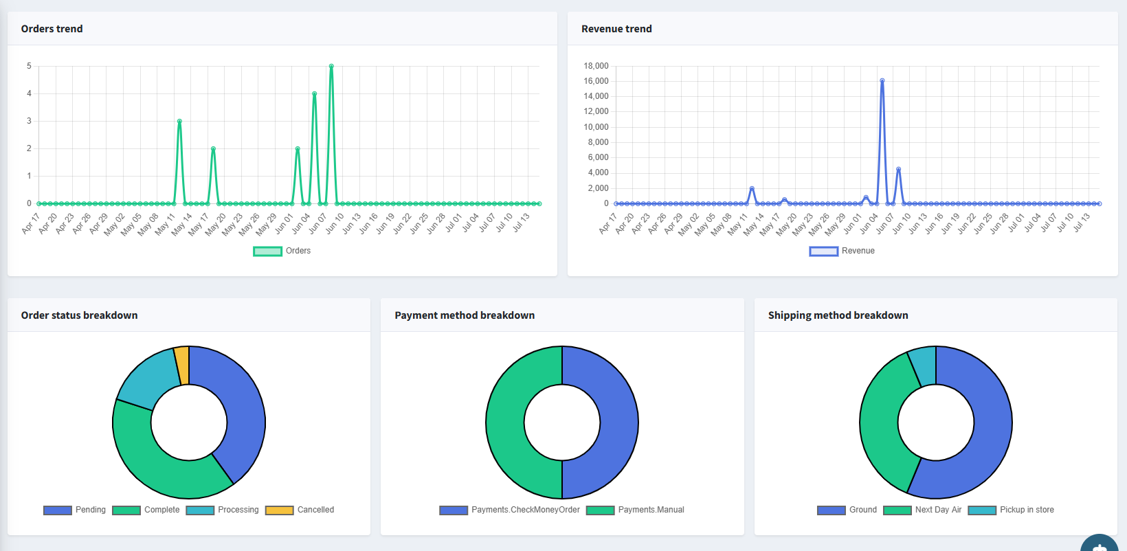 Dashboard trend charts and breakdowns